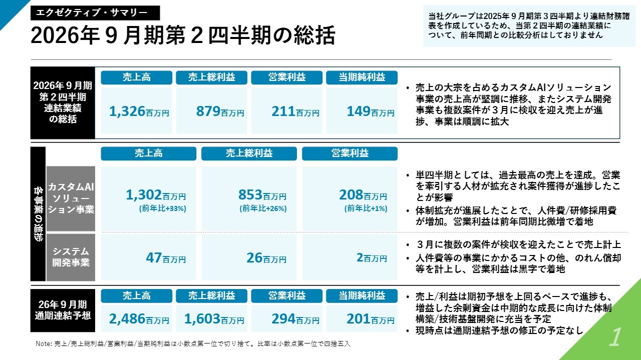 Laboro.AI、カスタムAI事業が単四半期で過去最高売上　進捗好調も中期成長投資で通期予想は据え置き