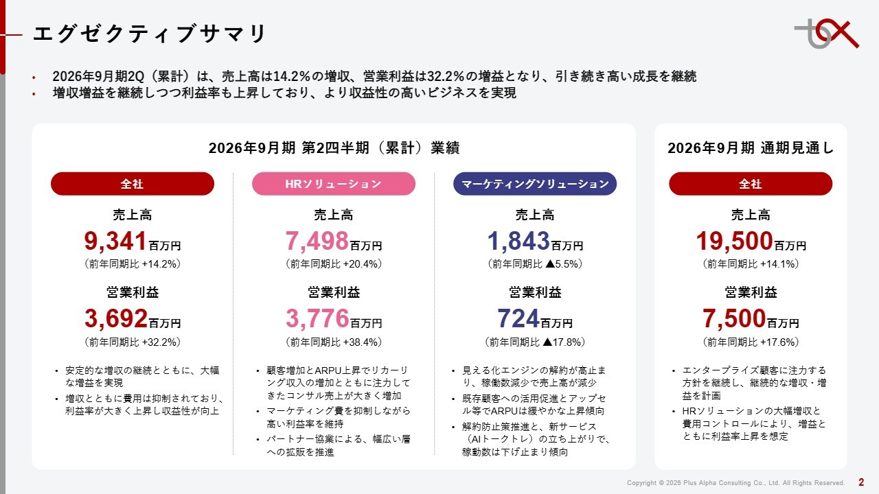 プラスアルファ・コンサル、「タレントパレット」AIエージェント搭載とコンサル強化で付加価値向上、生成AIに代替されないSaaSを実現