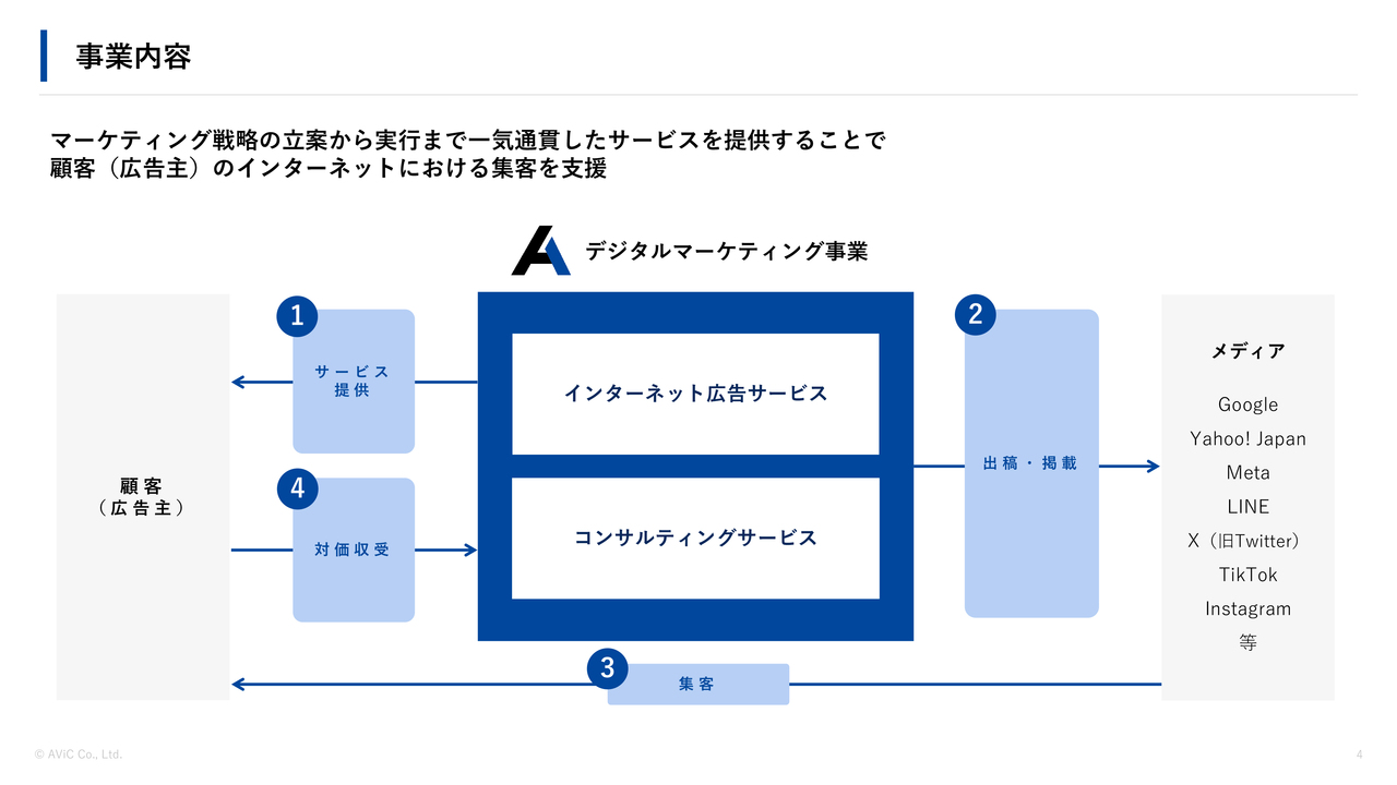 AViC、2Q営業利益が過去最高を記録　エンタープライズ顧客獲得とSpica社M&Aを受け通期計画を上方修正