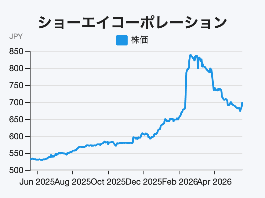 【配当利回り5%超】100円ショップ需要を土台に利益改善を狙う包装材メーカー