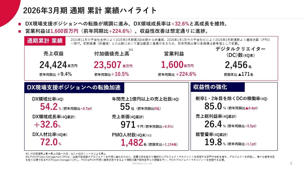 【値下げしました】¥18000→¥12000未開封ありMan まとめ売り メンバーズ、DX現場支援への転換が進展 2026年3月期は付加価値売上高が