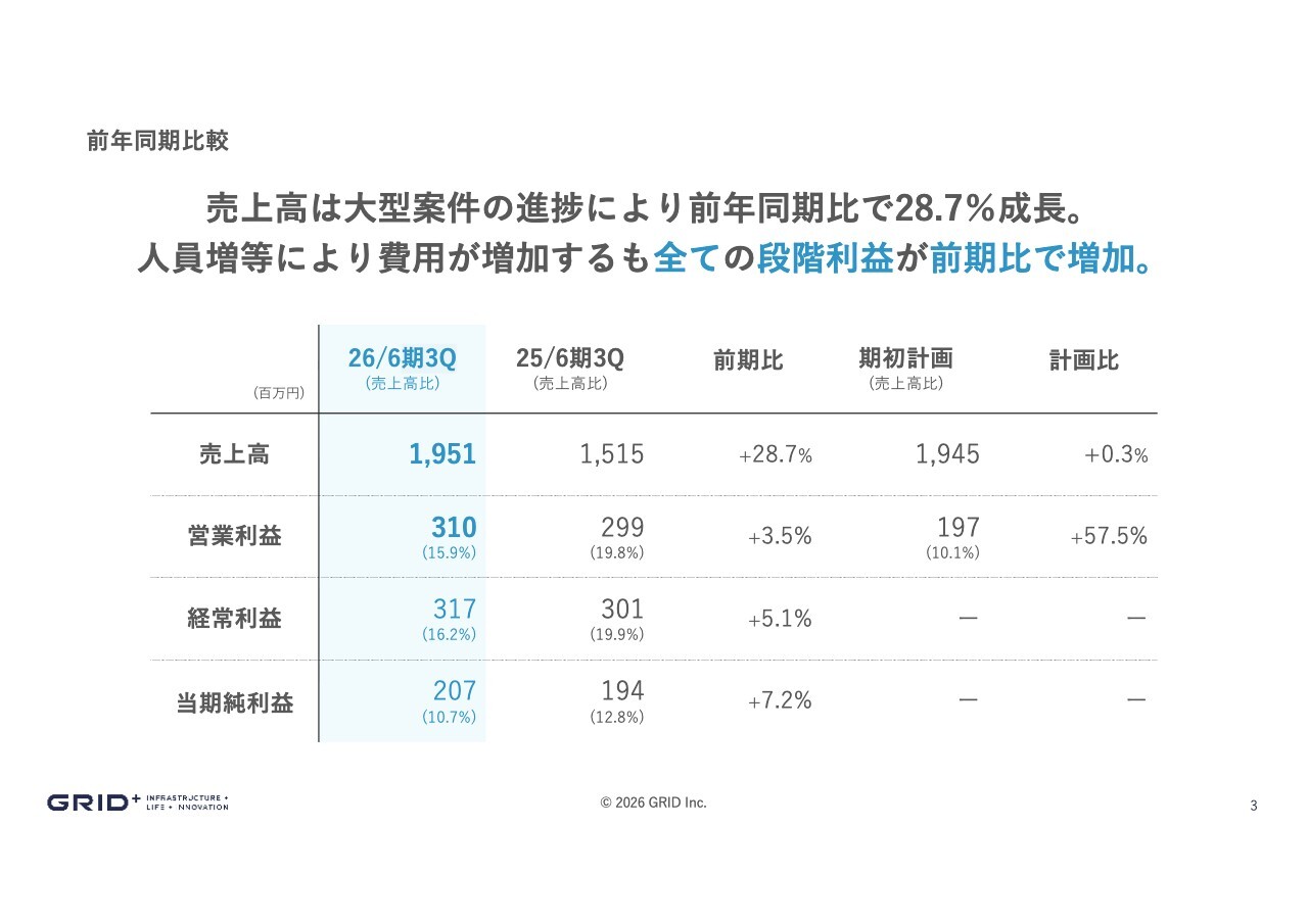 グリッド、3Q売上高は前年同期比28.7%成長　蓄電所開発も4Q収益貢献し通期計画達成見込み