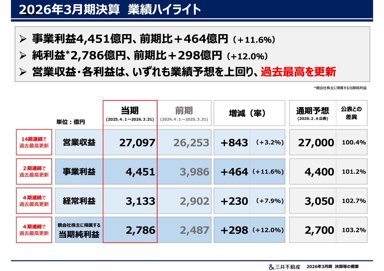 三井不動産、2027年3月期のROE目標・各利益目標を1年前倒しで達成 　株主還元策として増配と400億円の自社株買い決定
