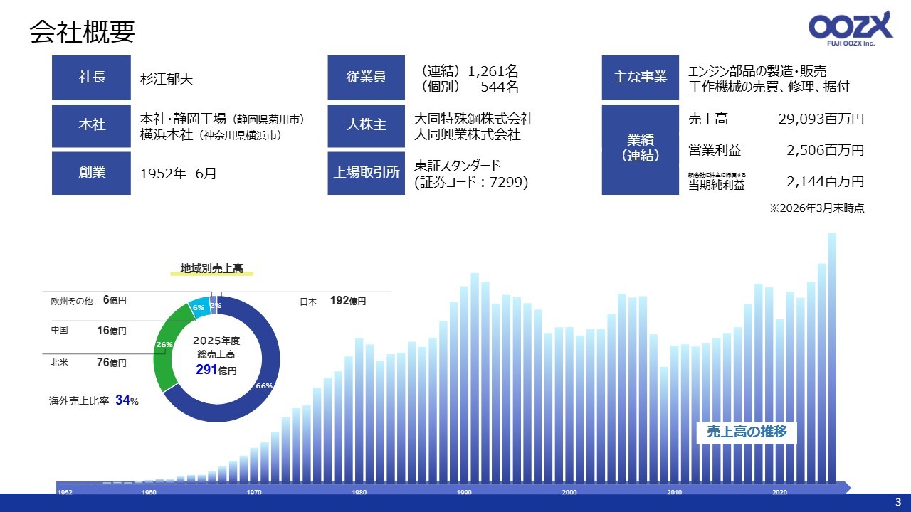 フジオーゼックス、創業以来の最高売上高を達成し当期純利益38.6％増　中空・鏡面バルブで技術を牽引