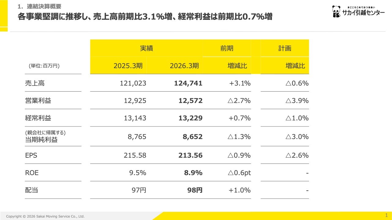 サカイ引越センター、中計2029は売上1,500億円が目標　本業を強化しROE10％へ、配当性向約55％も発表