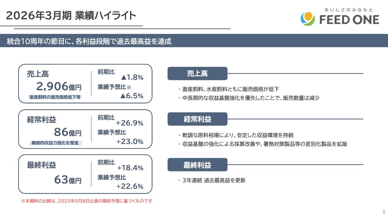 フィード・ワン、全利益段階で過去最高を達成　採算重視の販売を徹底し、主力の畜産飼料事業・水産飼料事業で大幅な増益