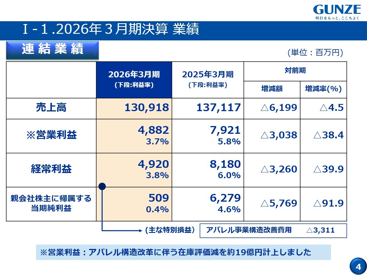 グンゼ、アパレル、機能ソリューションの回復により2027年3月期営業利益80％増を計画　新社長のもと成長ステージへ