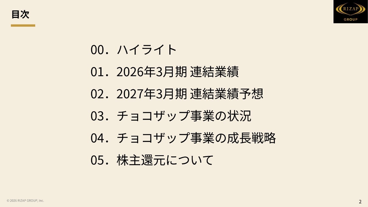 RIZAPグループ、営業利益前年比6倍で過去最高益更新を視野　チョコザップ再成長へ