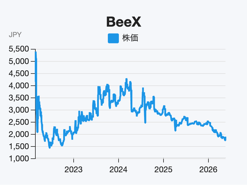 売上の77%がストック収益、SAP移行とAI活用で成長余地広がるDX株