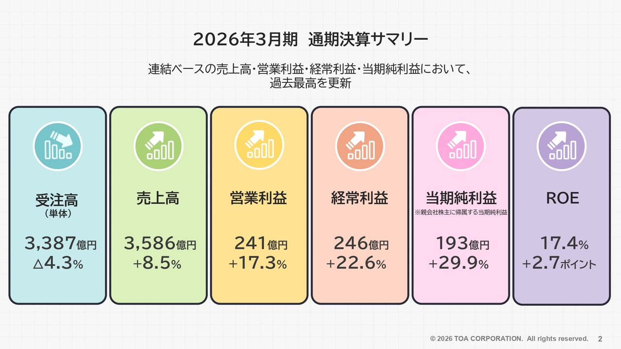 東亜建設工業、売上高・営業利益・経常利益・当期純利益で過去最高を更新　国内土木と海外において大型案件が順調に進捗