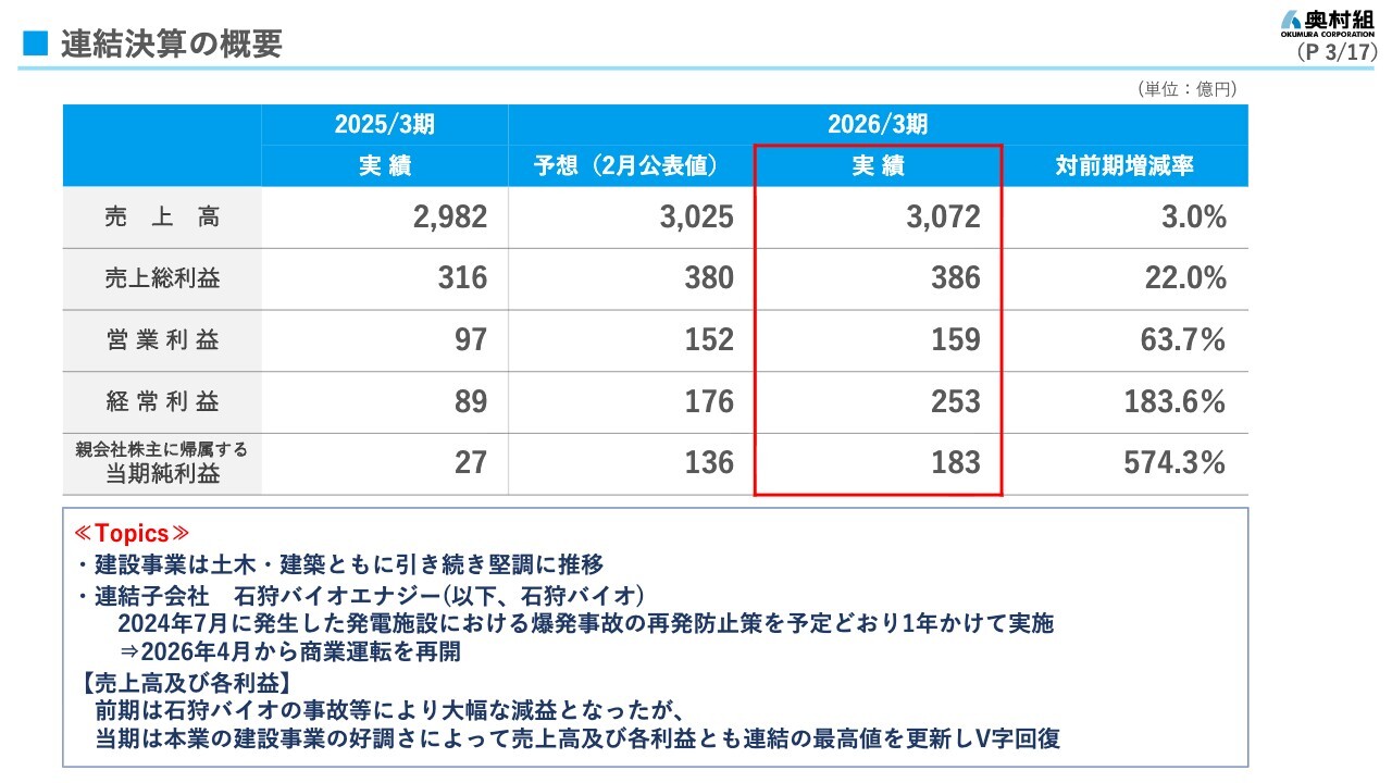奥村組、過去最高益達成でV字回復・年間配当300円予想へ　ROE8％以上を継続的に目指す
