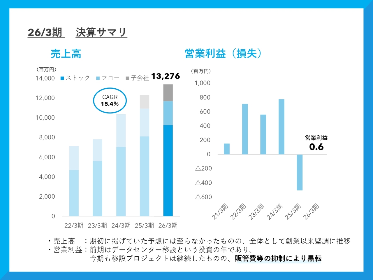 トランザクション・メディア・ネットワークス、営業黒字化を達成　今期売上高は端末販売拡大により＋24.5％計画