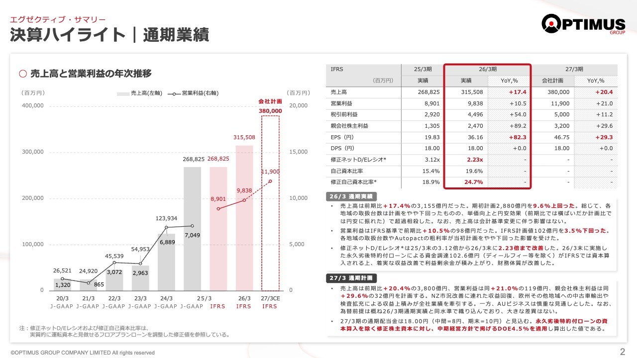 オプティマスG、営業利益は計画をやや下回るも前年比2桁の増収増益　NZ市場の回復が本格化し、業容拡大に明るい見通し