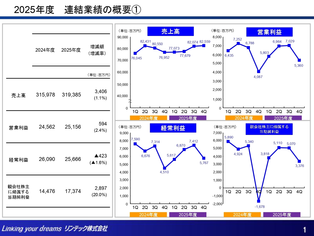 リンテック、通期は増収増益 AI関連の需要増により半導体・電子部品関連製品が引き続き堅調に推移