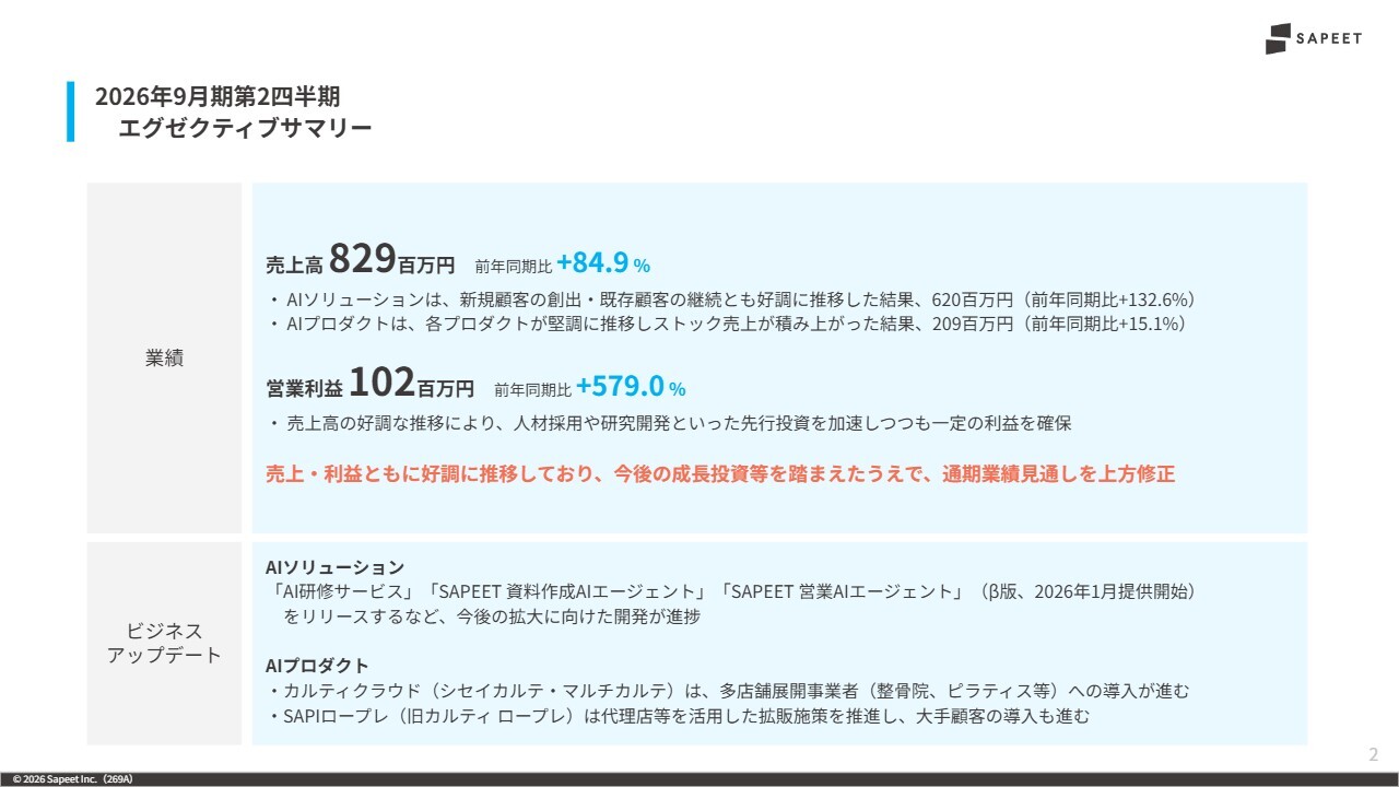 Sapeet、売上成長率の見通しを70％へ大幅上方修正　人材獲得や開発投資を加速し中長期的な成長へ