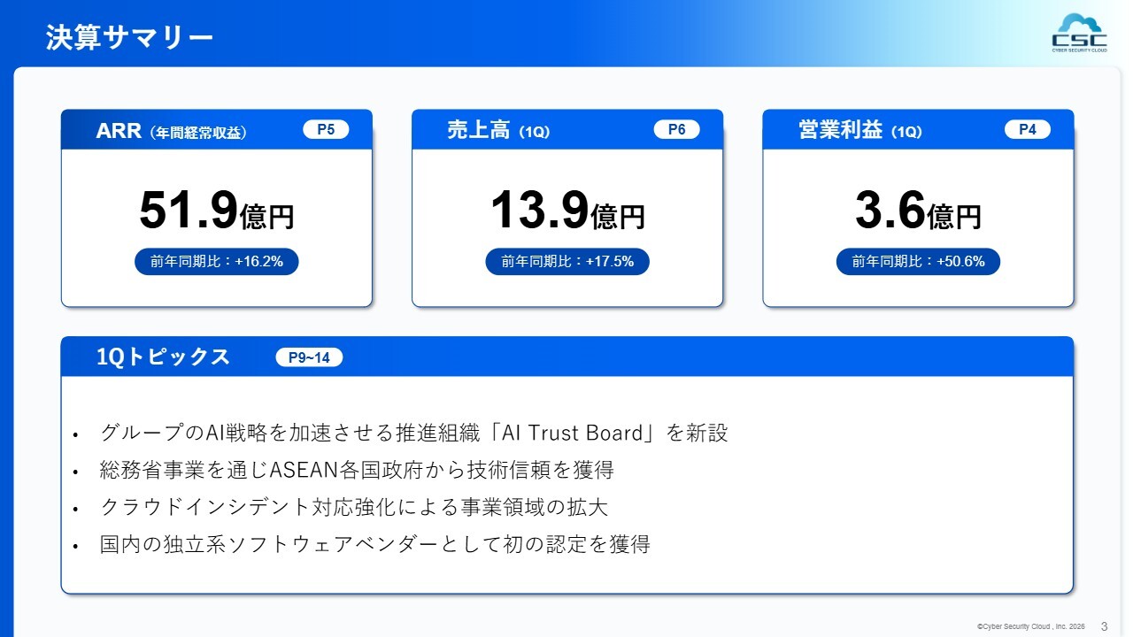 サイバーセキュリティクラウド、売上高は前年同期比+17.5％の成長　脆弱性診断の売上高が上場来過去最高を記録