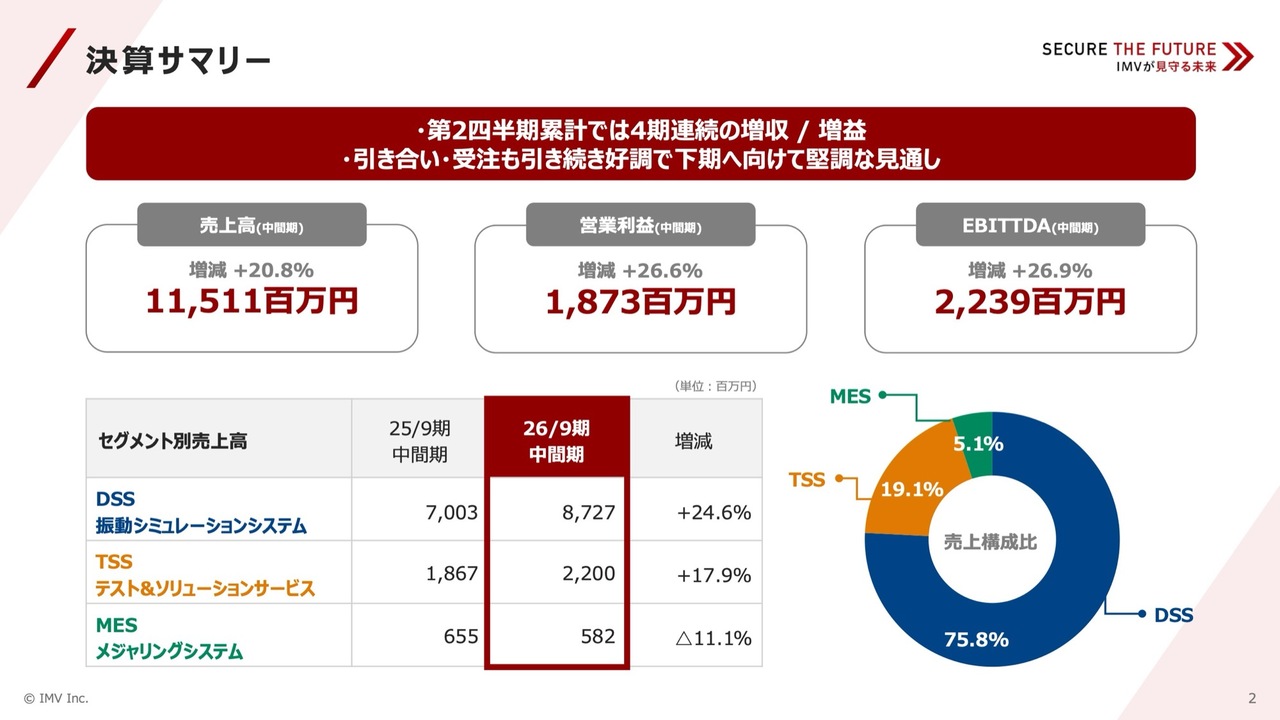 IMV、売上高・営業利益・EBITDAいずれも前年比＋20％超　防衛産業向けが牽引しDSS事業が高成長