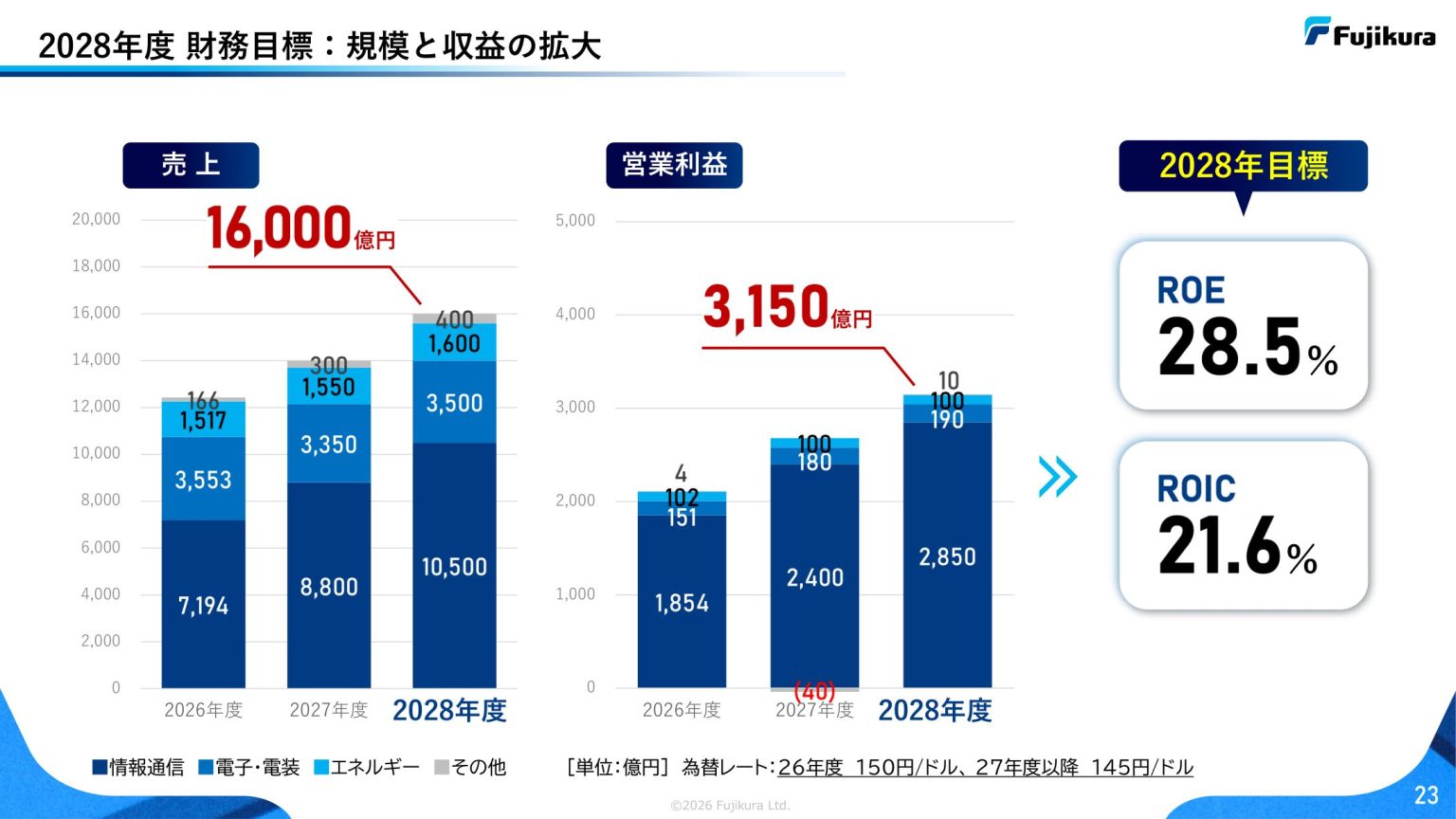 出典:株式会社フジクラ 中期経営計画 2026~2028(2026.05.19)P23