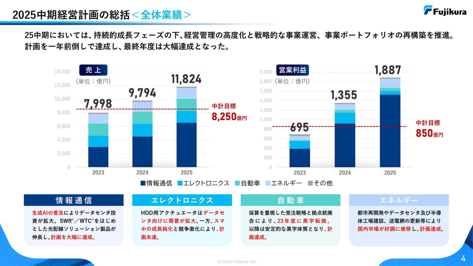 出典：株式会社フジクラ　中期経営計画　2026~2028（2026.05.19）P4