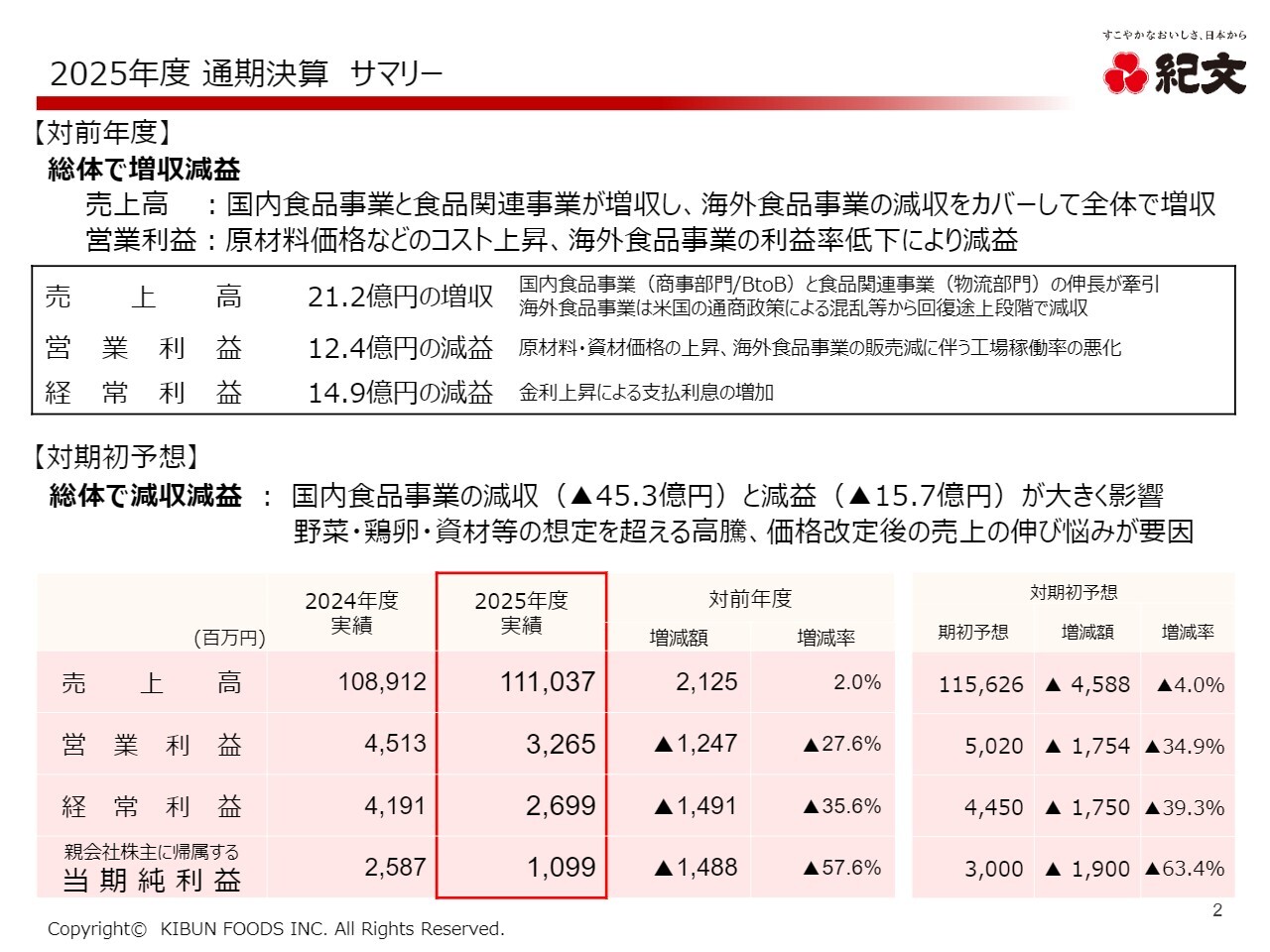 紀文食品、25年度は原材料高等により増収減益も、26年度は事業・製品ポートフォリオを見直し収益性回復へ