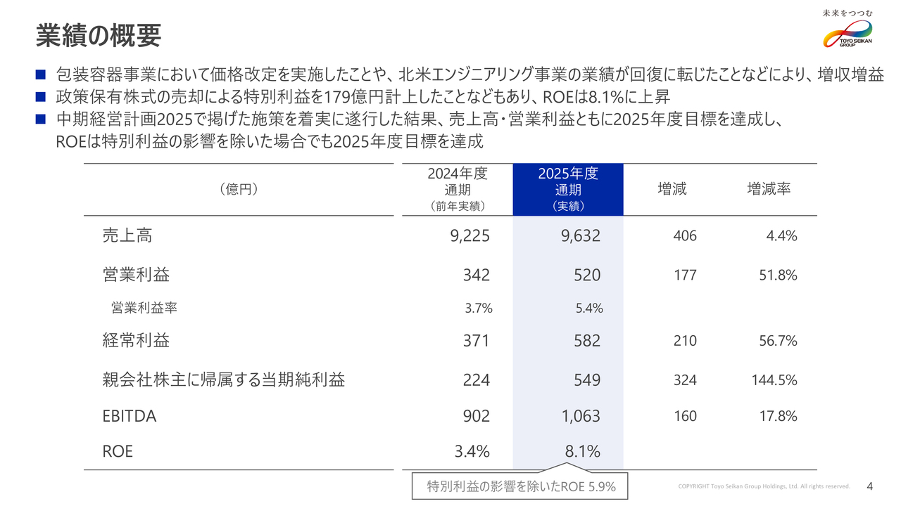 東洋製罐グループHD、価格改定進展で増収増益　営業利益520億円で前中計達成、DOE4％導入で還元強化