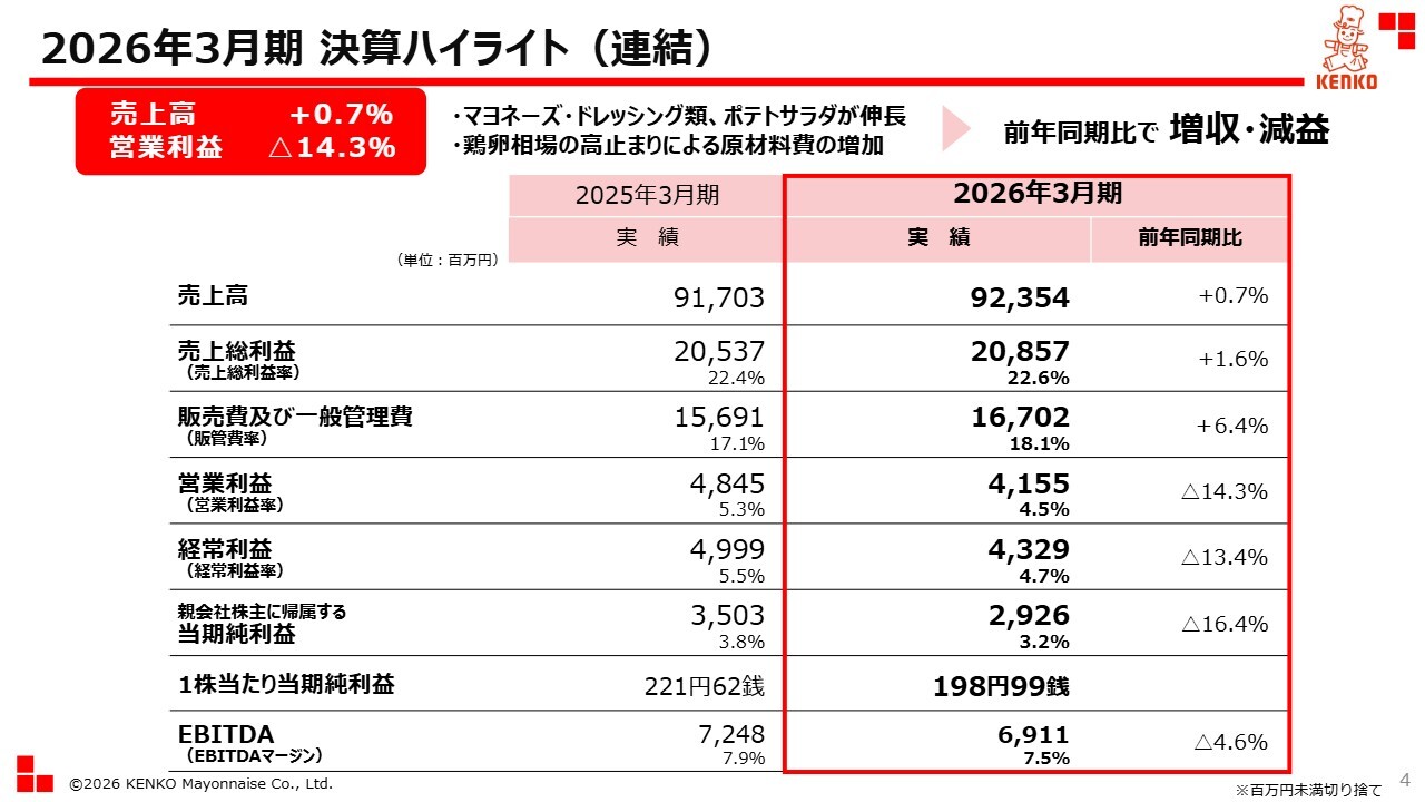 ケンコーマヨネーズ、通期はマヨネーズ・ドレッシング類やポテトサラダが伸長し増収も、原材料費の増加等により減益