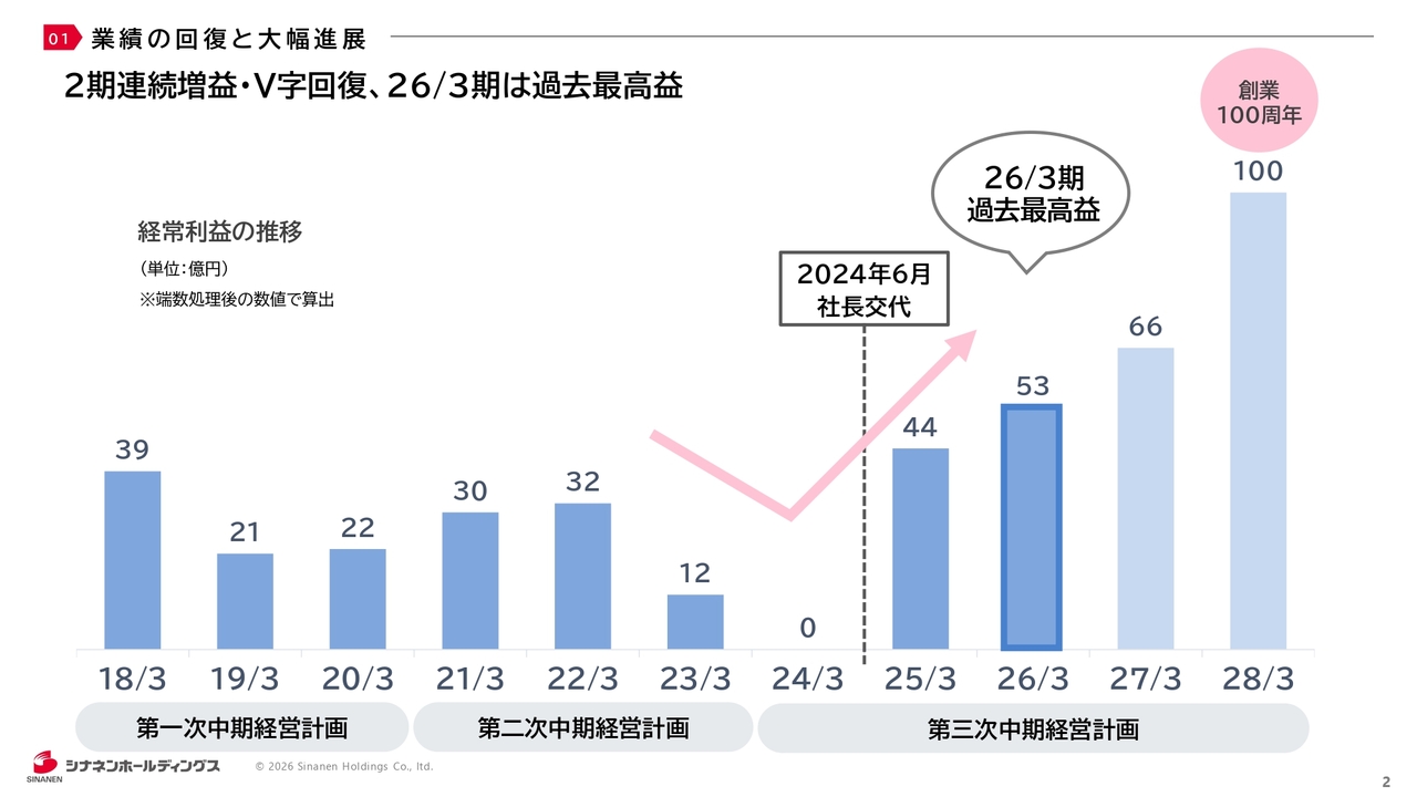 シナネンHD、経常利益53億円で過去最高益を達成 構造改革と非エネルギー拡大でV字回復