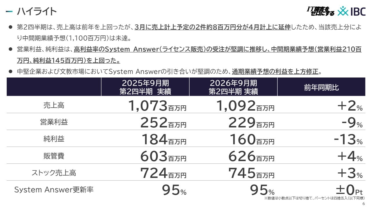 アイビーシー、通期業績予想を上方修正　ネットワーク監視製品「System Answer」好調で利益計画を上振れ