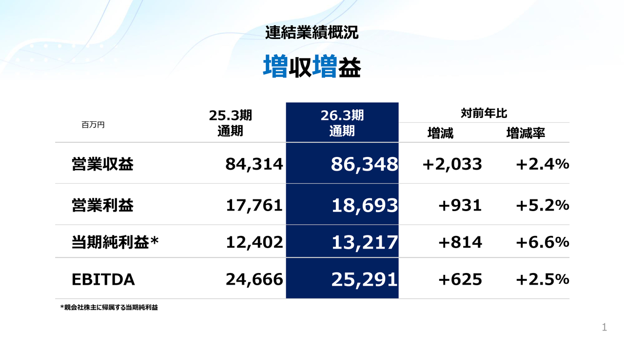 沖縄セルラー、25期連続増配を達成　増収増益の着地に加え、50億円の自社株買い継続で還元姿勢を鮮明に
