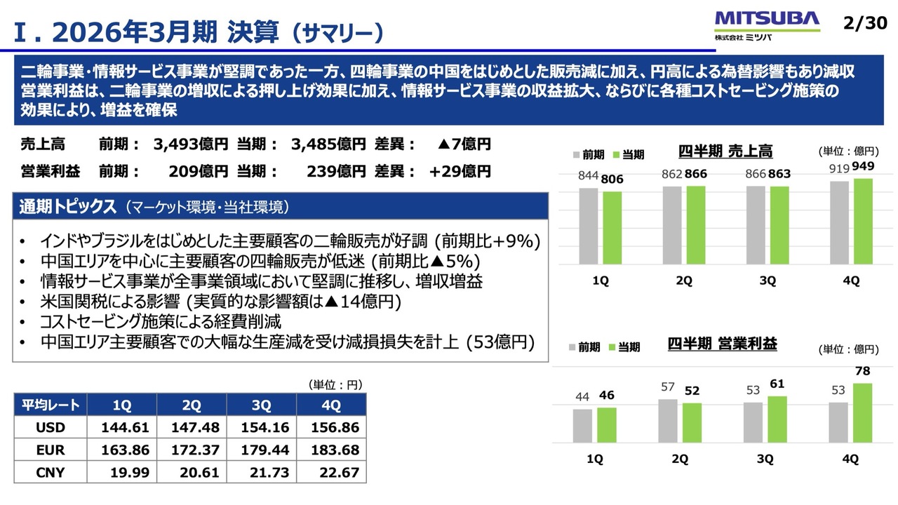 ミツバ、営業最高益を確保 二輪事業のASEAN地域での販売好調に加え、情報サービス事業が収益拡大