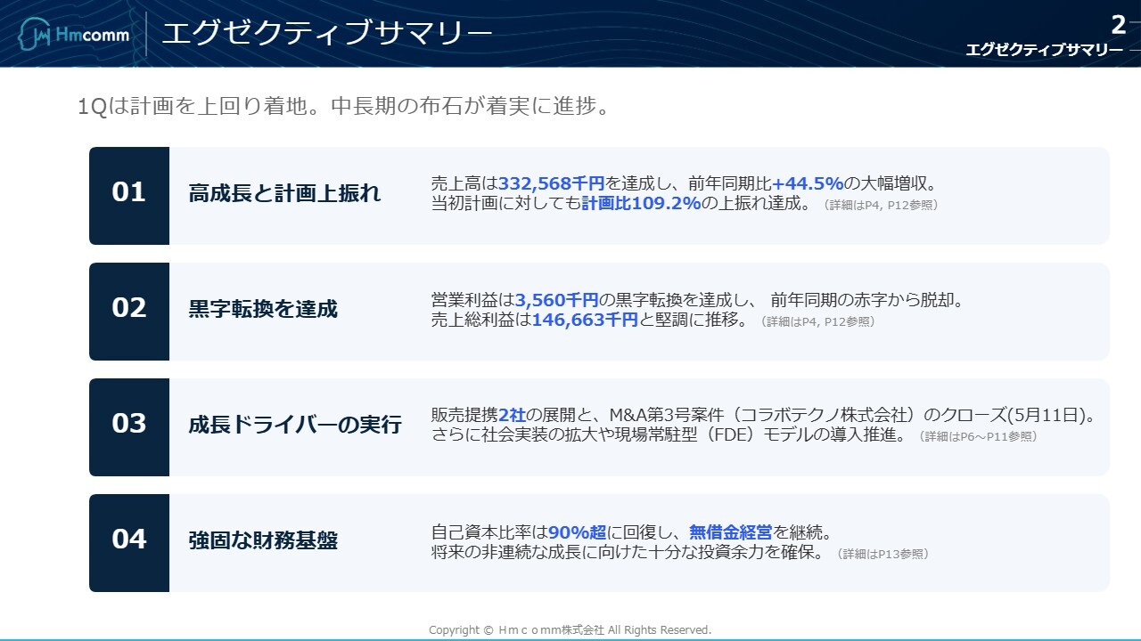 Hmcomm、1Q売上高44.5％増・黒字転換　戦略的M&Aの実施によりさらなる成長基盤を構築