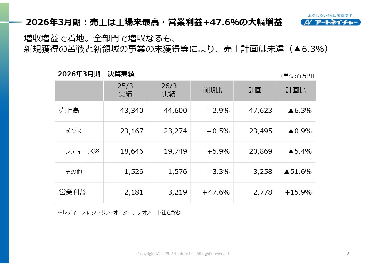 アートネイチャー、売上高は上場来最高を更新　増収と経費運用見直しで営業利益47.6％増の大幅増益