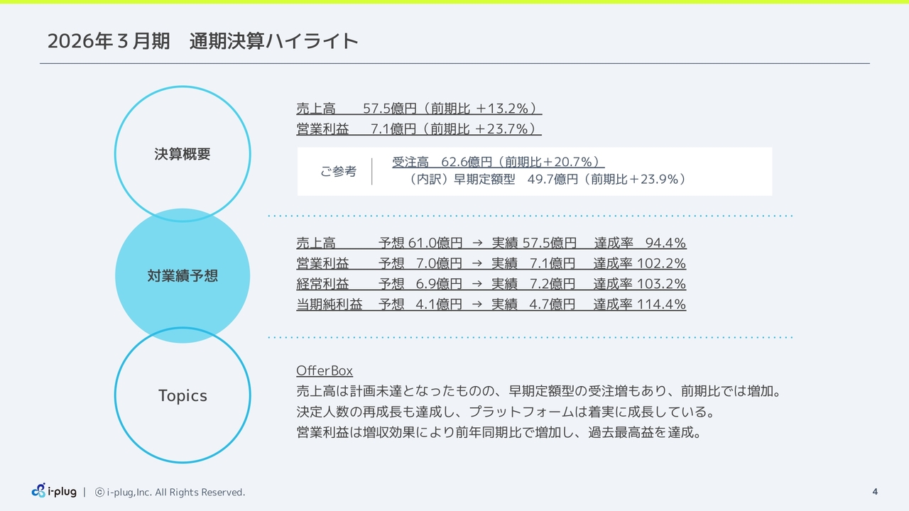 i-plug、営業利益は過去最高を更新　「OfferBox」早期定額型の受注増等が寄与、今期も増収増益を計画