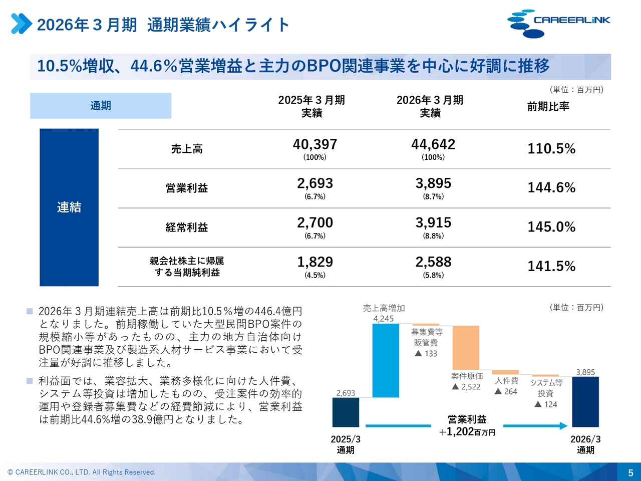 キャリアリンク、売上高・営業利益が2桁成長　地方自治体向けBPO関連事業と製造系人材サービス事業の受注が好調