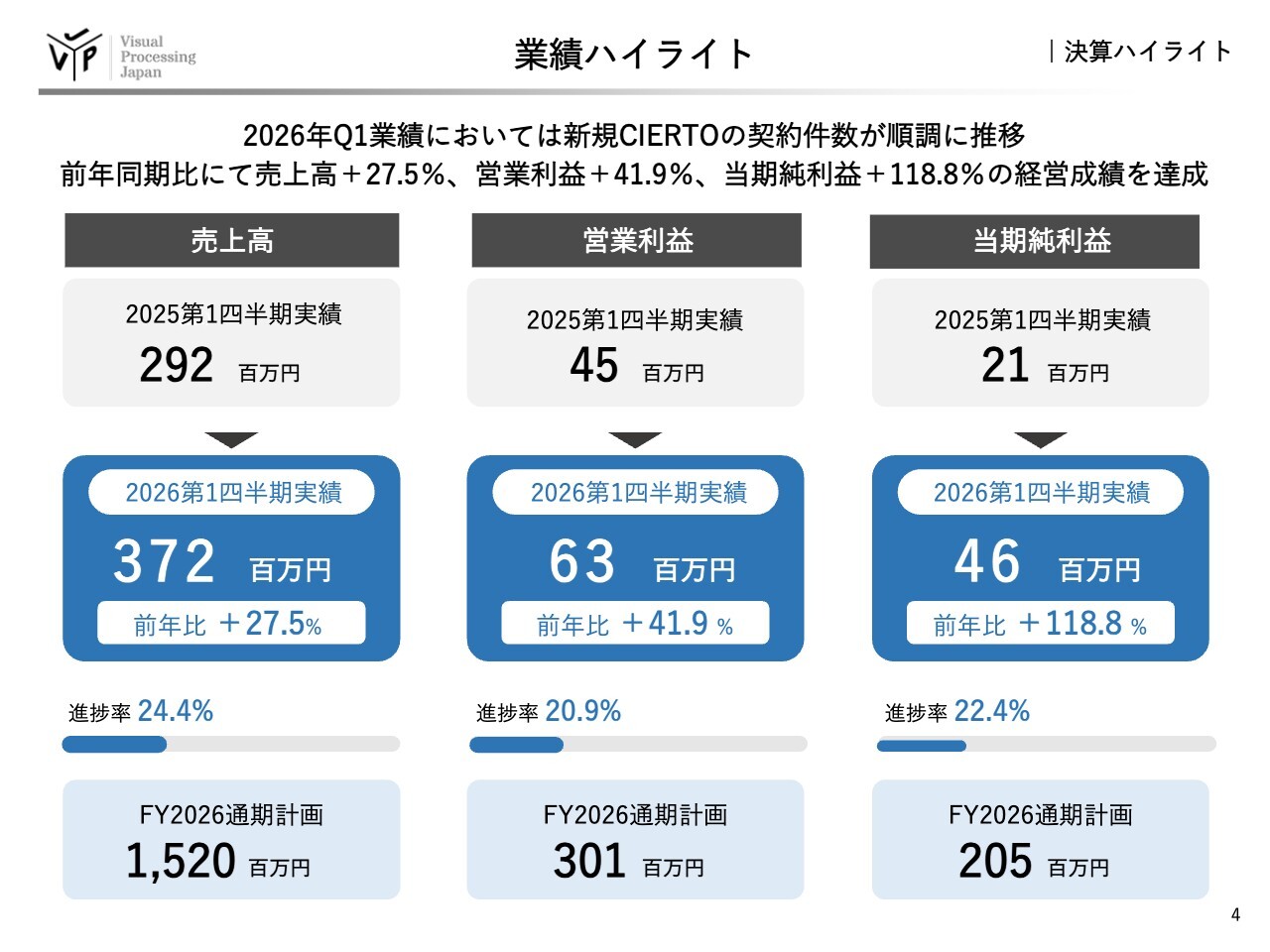 ビジュアル・プロセッシング・ジャパン、新規CIERTOの契約件数が順調に推移 1Q業績は2ケタ増収・大幅増益