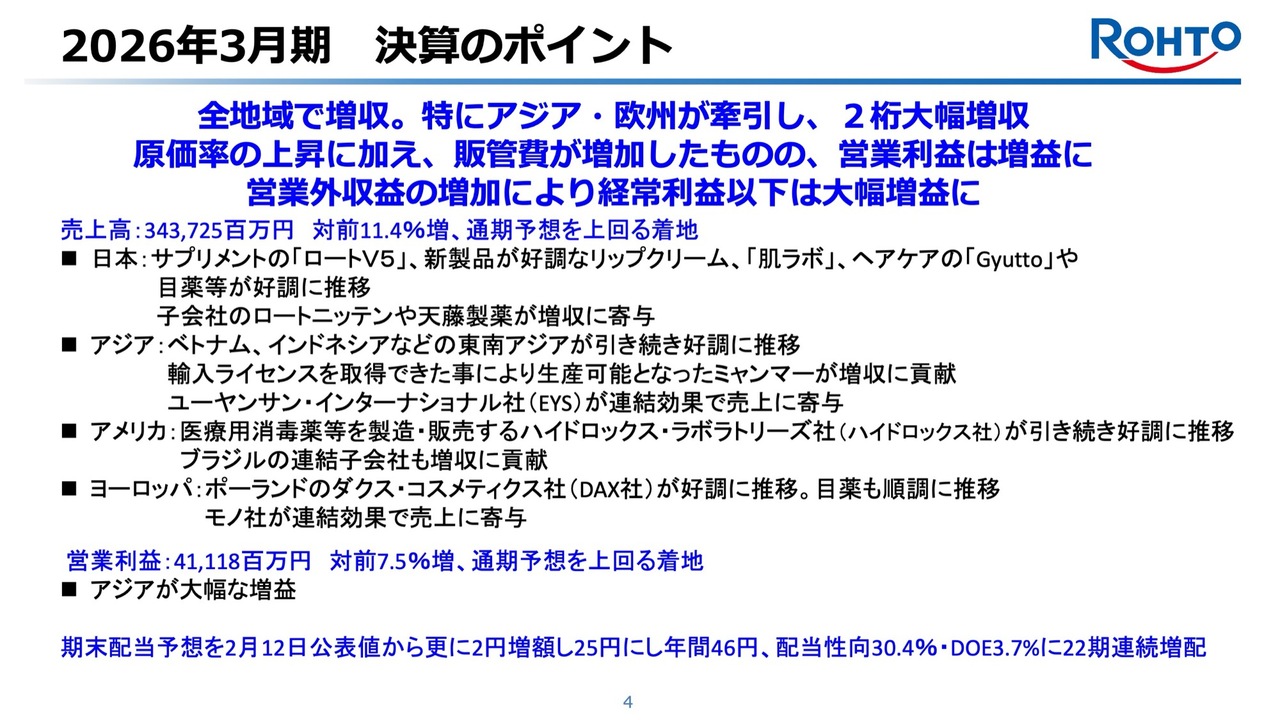 ロート製薬、売上高・営業利益ともに過去最高を更新　東南アジア市場が牽引し成長加速、23期連続増配へ