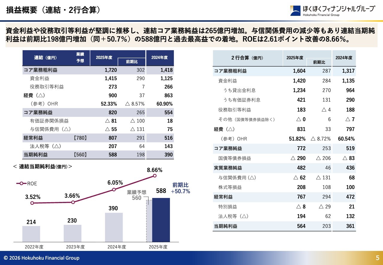 ほくほくFG、グループ設立来の最高益を達成　中期経営計画を上方修正、最終年度に純利益650億円を目指す