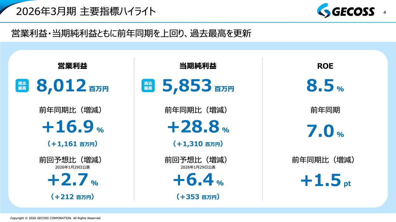 ジェコス、営業利益・当期純利益とも過去最高を更新しROEは8.5％に上昇　中期初年度は順調な滑り出し