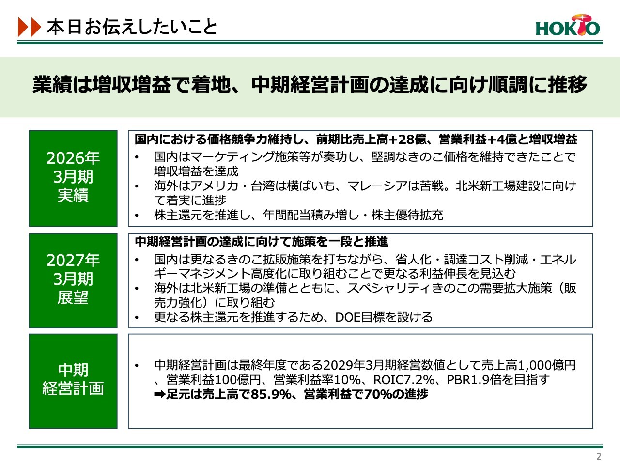 ホクト、国内きのこ単価が堅調に推移し増収増益　期末配当を5円増配し株主還元を強化