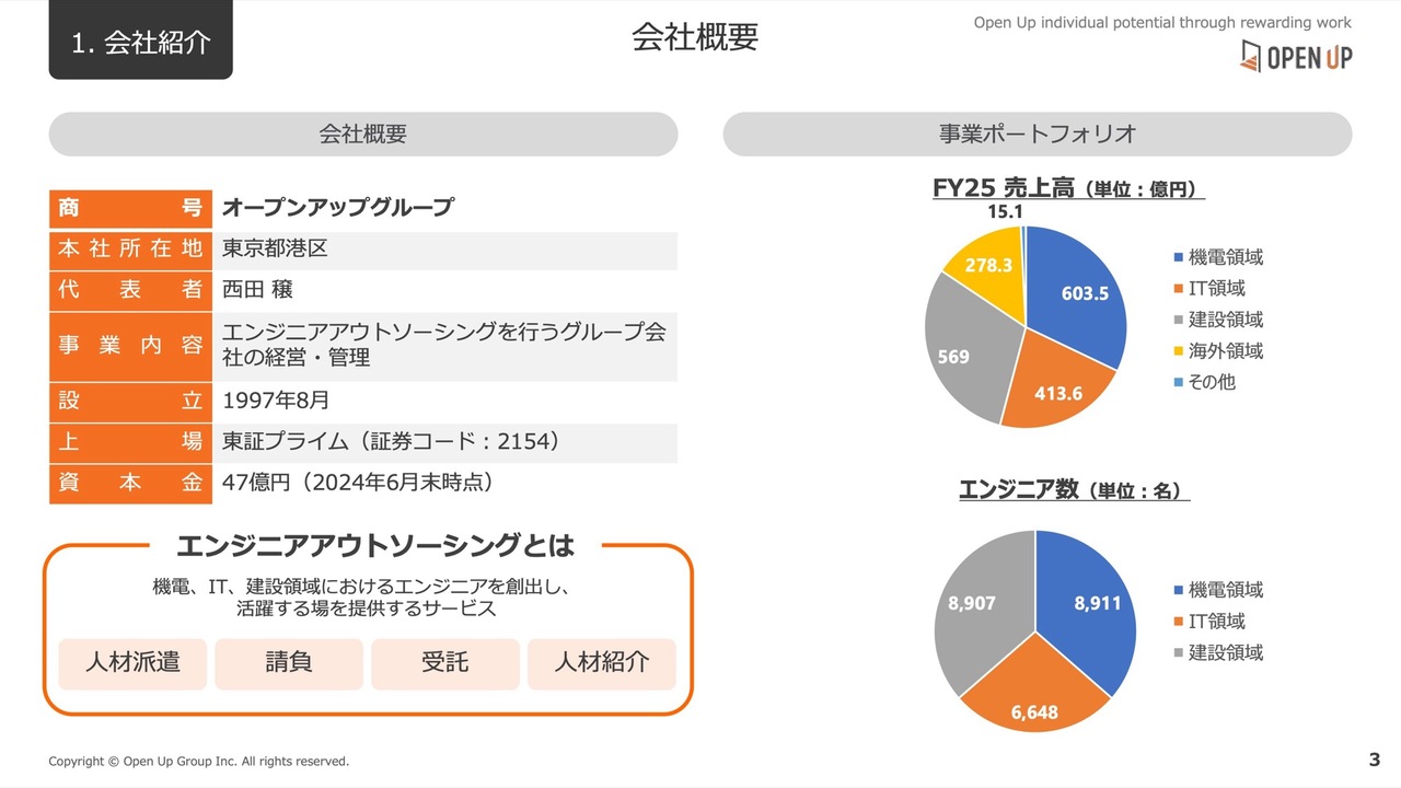 オープンアップグループ、10年間で売上高約10倍　未経験者育成を基盤に生成AI需要増を取り込む