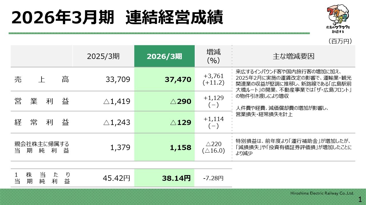 広島電鉄、5年連続で増収　広島駅前大橋ルート開業、運賃改定で運輸業収益が伸長