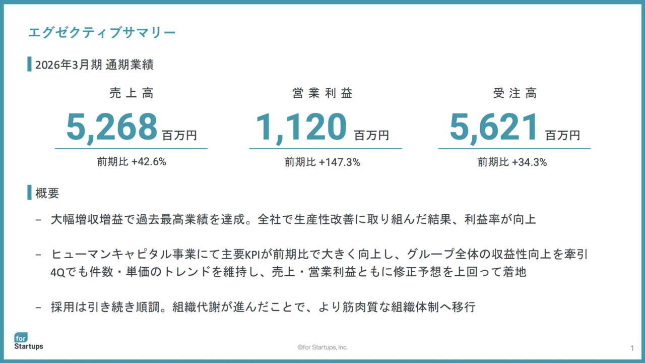 営業利益147%増、AI人材需要で高成長が続くスタートアップ支援企業