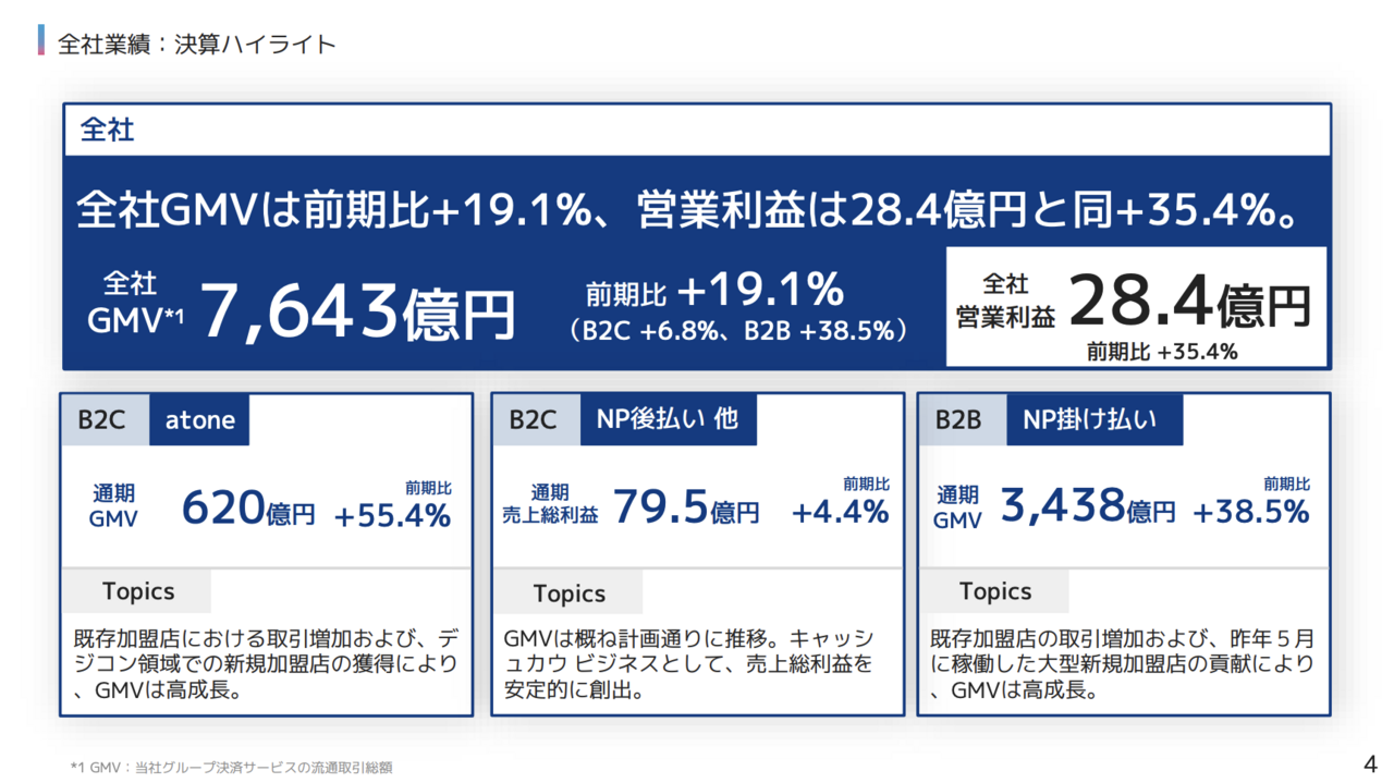 「NP掛け払い」の流通総額が3,438億円に急拡大、利益を伸ばす決済インフラ株