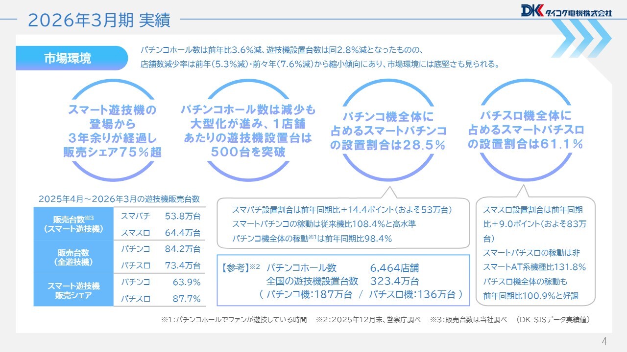 ダイコク電機、特需反動で減収減益もスマート遊技機の需要継続　高水準の収益を維持し、M&Aによる新規事業領域拡大へ