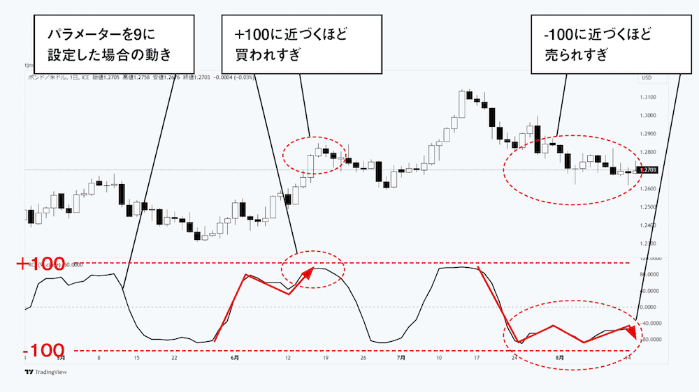 source: FX雑誌『外国為替』/RCIは「一定期間内の日付と価格の順位を用いて相関を表現する」指標のこと。価格変動の上昇や下降の度合いを示し、買われすぎや売られすぎを判断するのに使う。例えば、パラメーターが9の場合、9日間の価格を高い順にランキングし、同じく日付も前日から9日前まで順位をつける。これらの順位を使って複雑な計算を行い、最終的にRCIの値を求めることができる。価格が連日上昇している場合はRCIが+100に近づき、下降している場合は-100に近づく。なお、期間の異なる複数の線を同時表示することが一般的。