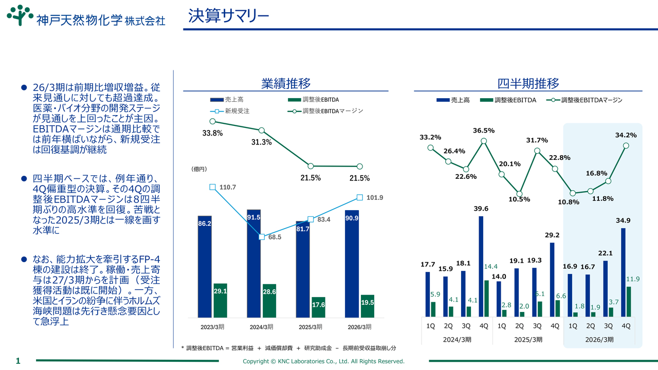 神戸天然物化学、受注残60億円超の高水準を維持　能力拡大を担うFP-4棟が完成、27年3月期以降の売上寄与を見込む