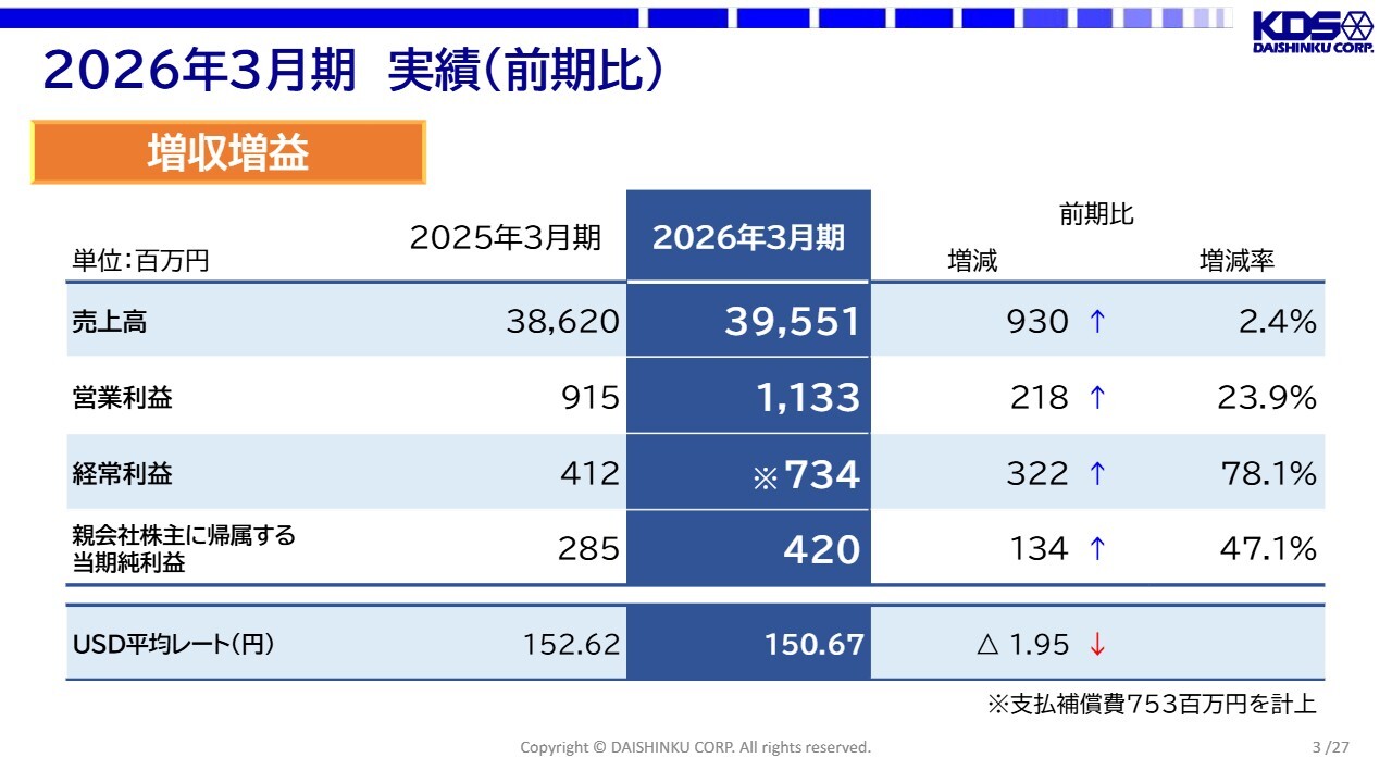 大真空、増収増益を予想　「Arkh」本格量産により光トランシーバー向け拡販へ