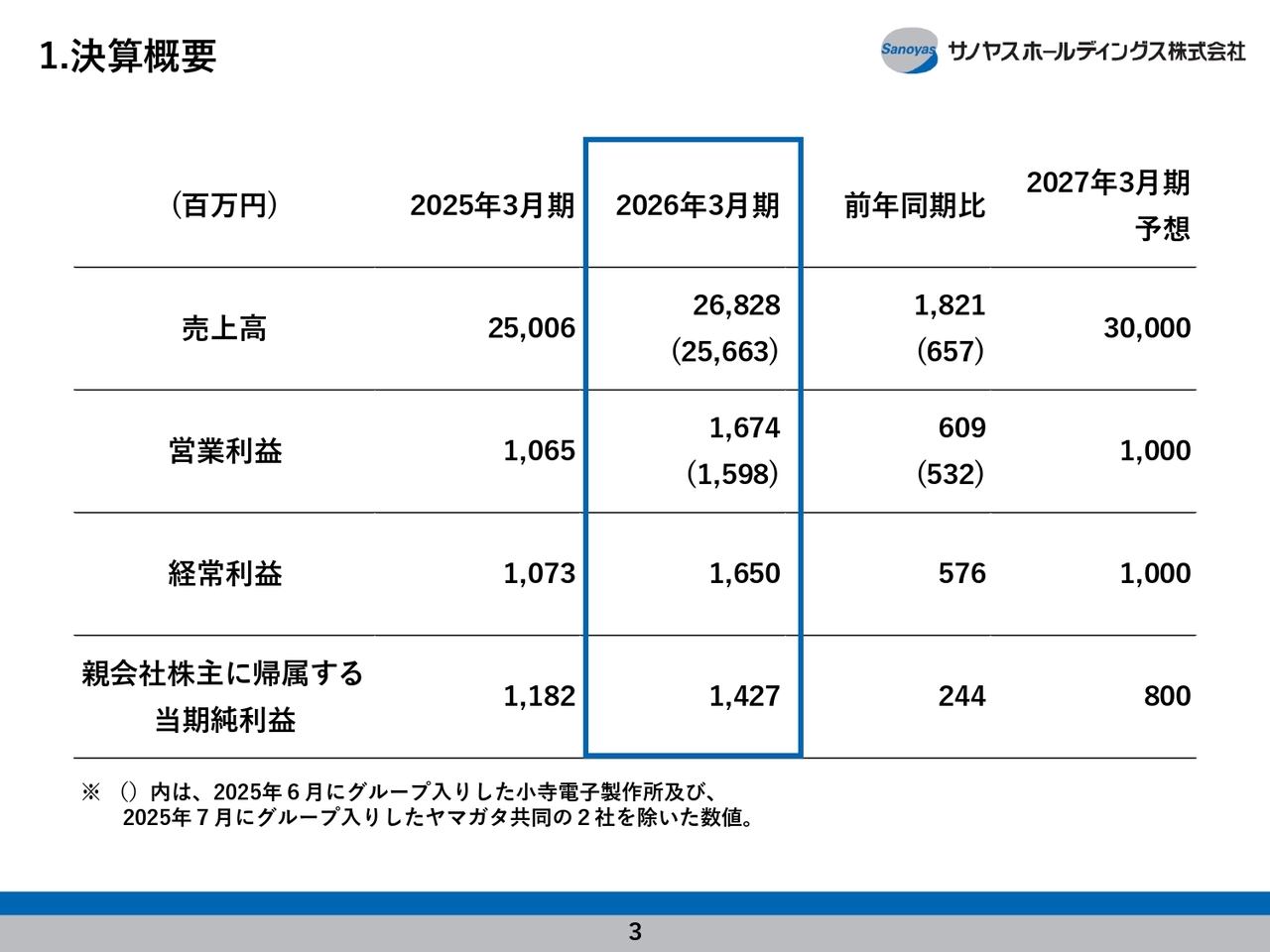 サノヤスHD、営業利益・経常利益は当初計画の2倍を上回り着地　中計最終年度に向け着実に伸長