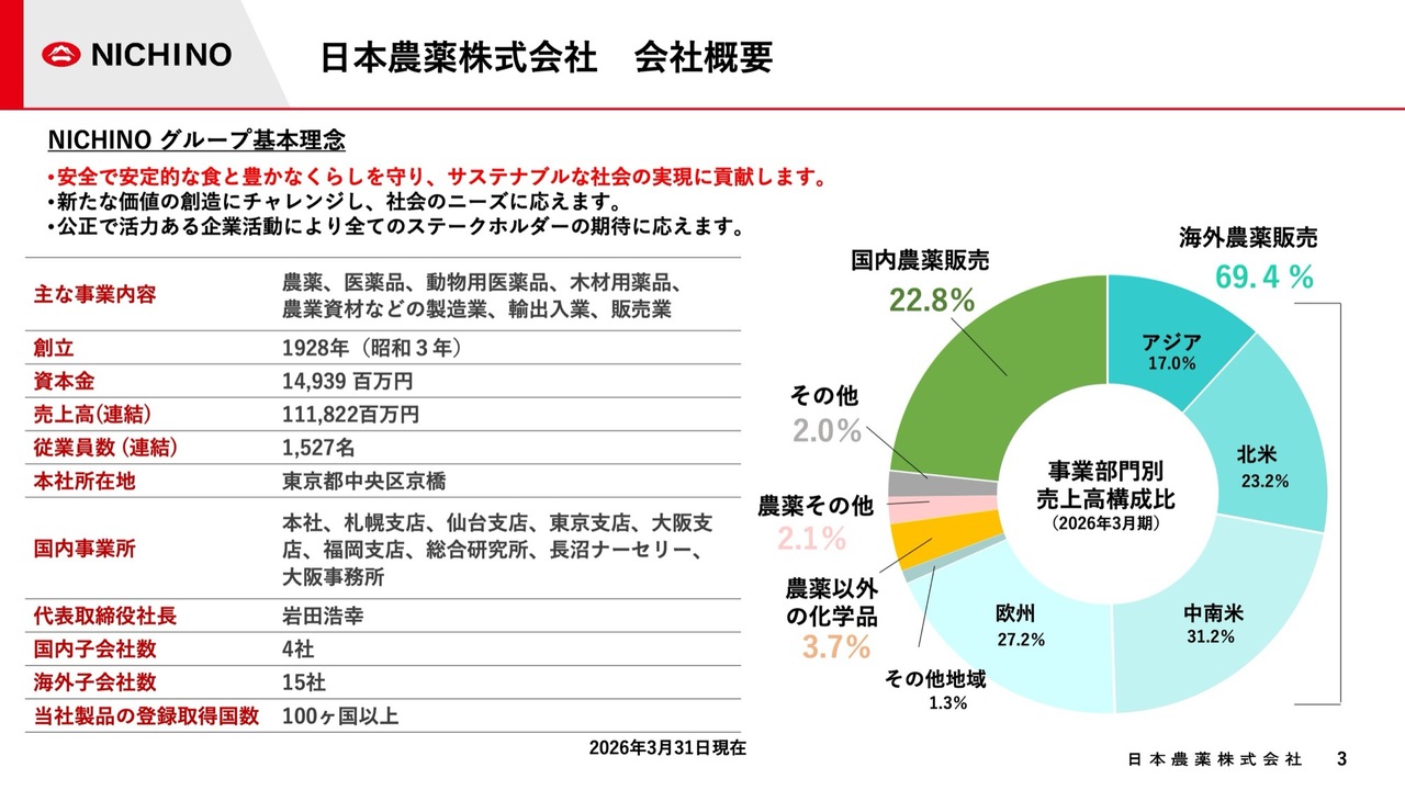 日本農薬、通期は過去最高売上・営業利益を達成し27年3月期も増収増益見通し　海外グループ会社の収益力強化や研究開発を推進