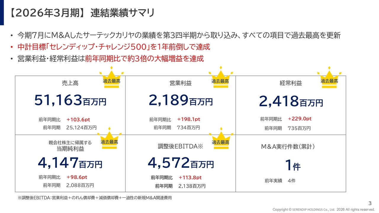 セレンディップHD、全経営指標で過去最高を更新　営業利益・経常利益は前期比約3倍の大幅増益を達成